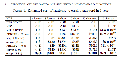From the scrypt paper: estimated cost of hardware to crack a password in 1 year.